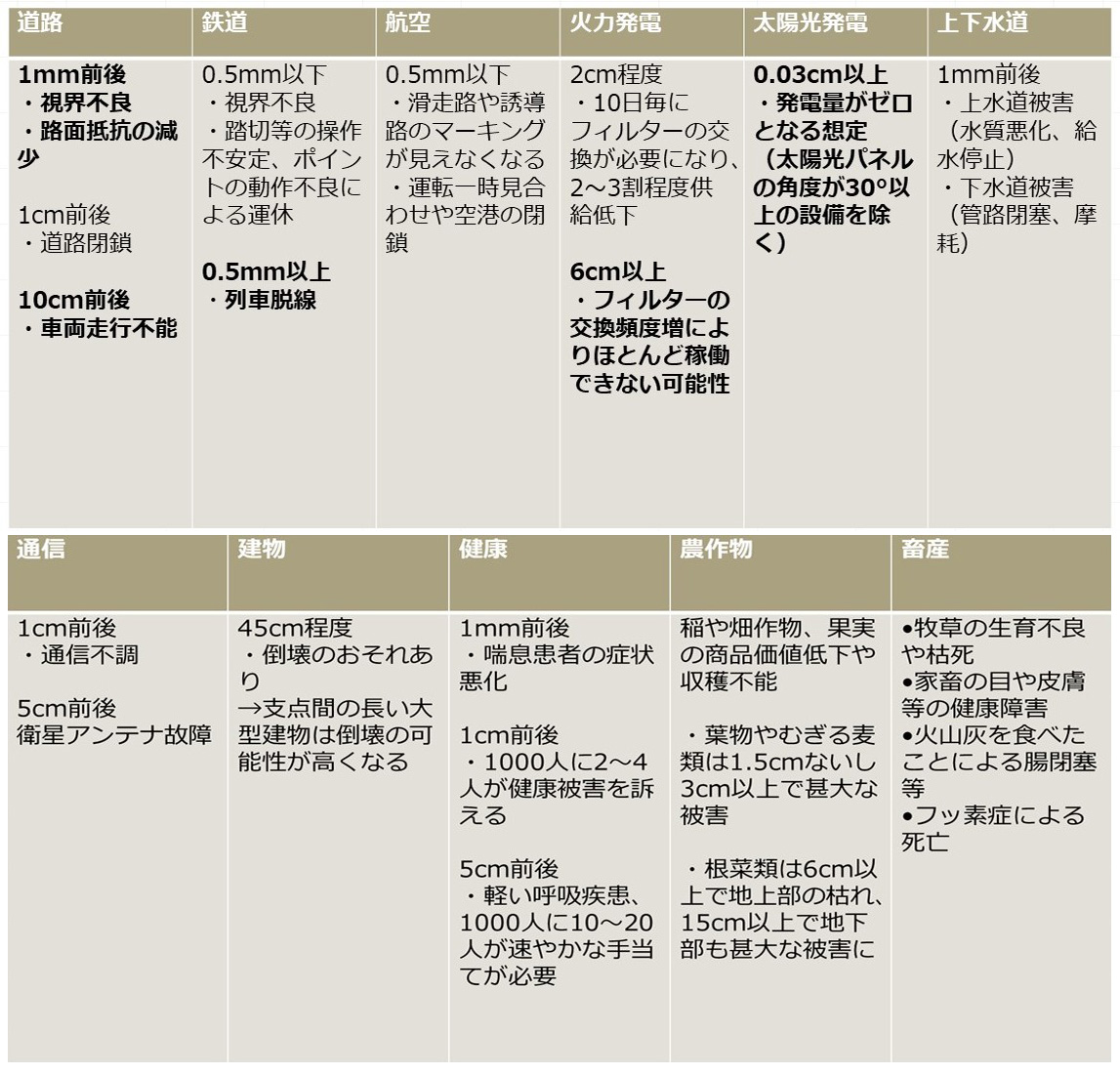 被害想定の基準